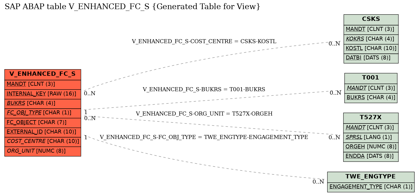 E-R Diagram for table V_ENHANCED_FC_S (Generated Table for View)