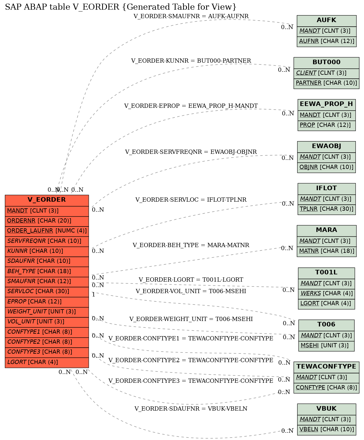 E-R Diagram for table V_EORDER (Generated Table for View)