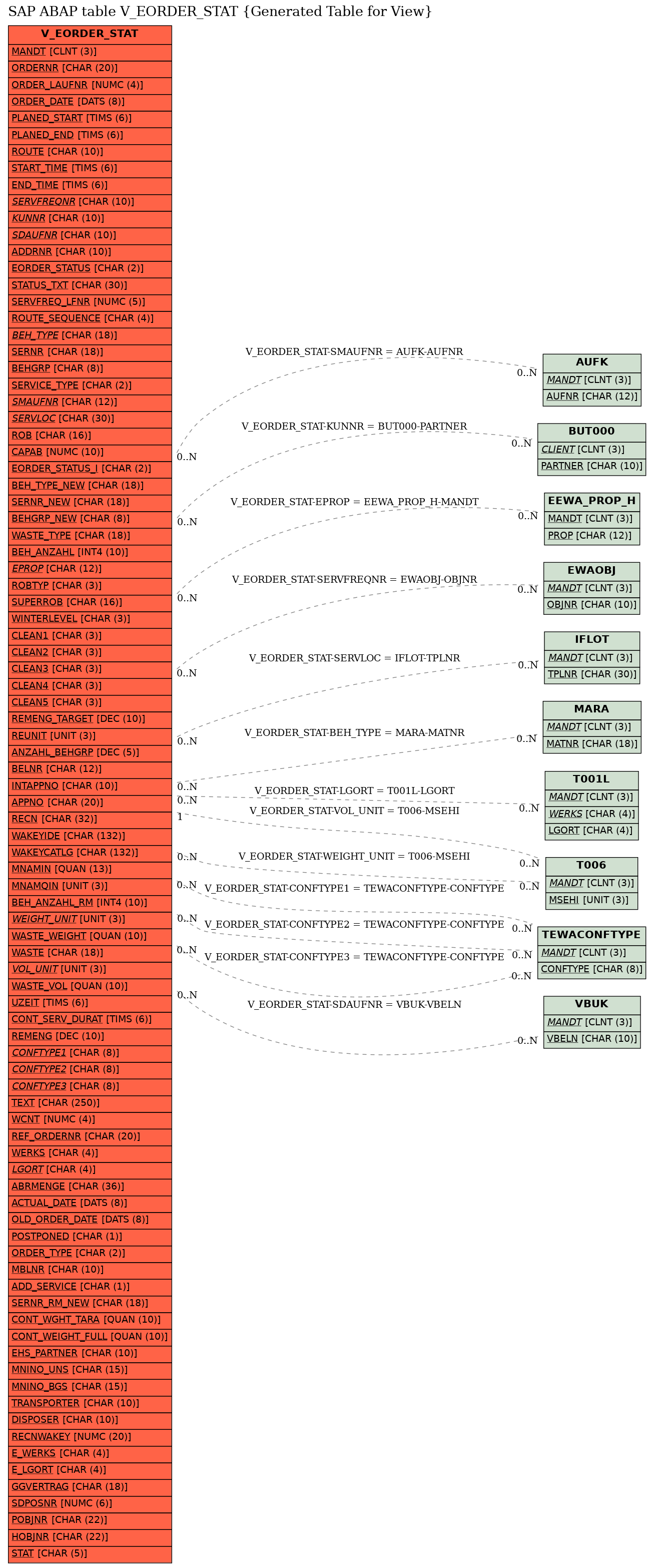 E-R Diagram for table V_EORDER_STAT (Generated Table for View)