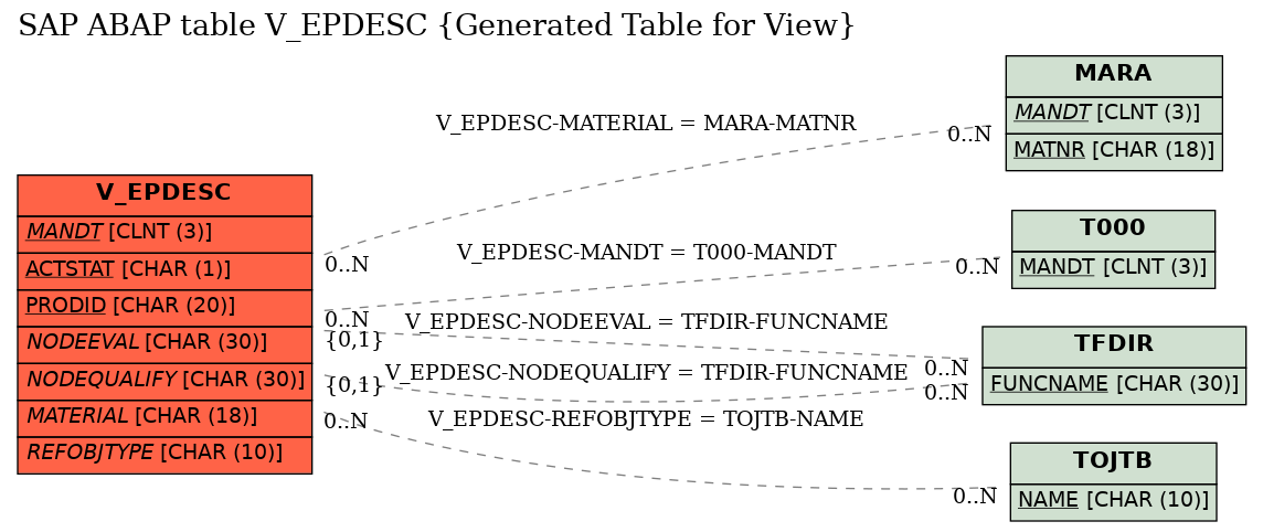 E-R Diagram for table V_EPDESC (Generated Table for View)