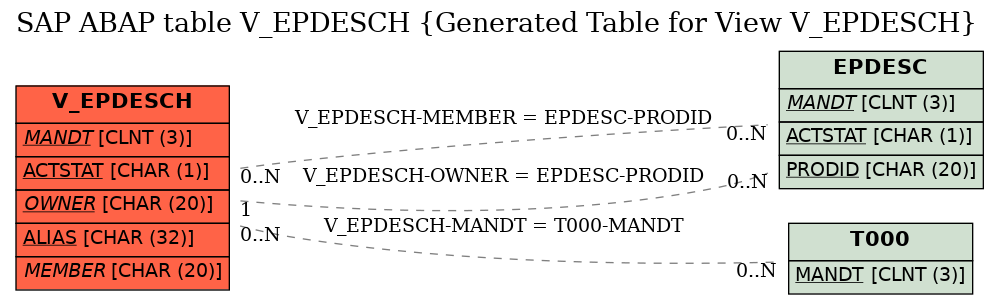 E-R Diagram for table V_EPDESCH (Generated Table for View V_EPDESCH)