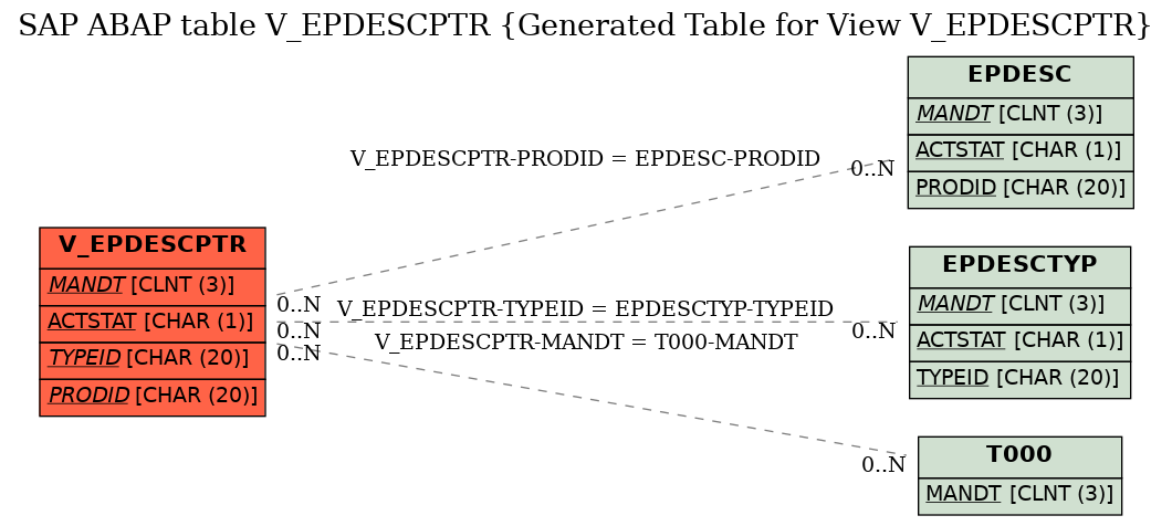 E-R Diagram for table V_EPDESCPTR (Generated Table for View V_EPDESCPTR)