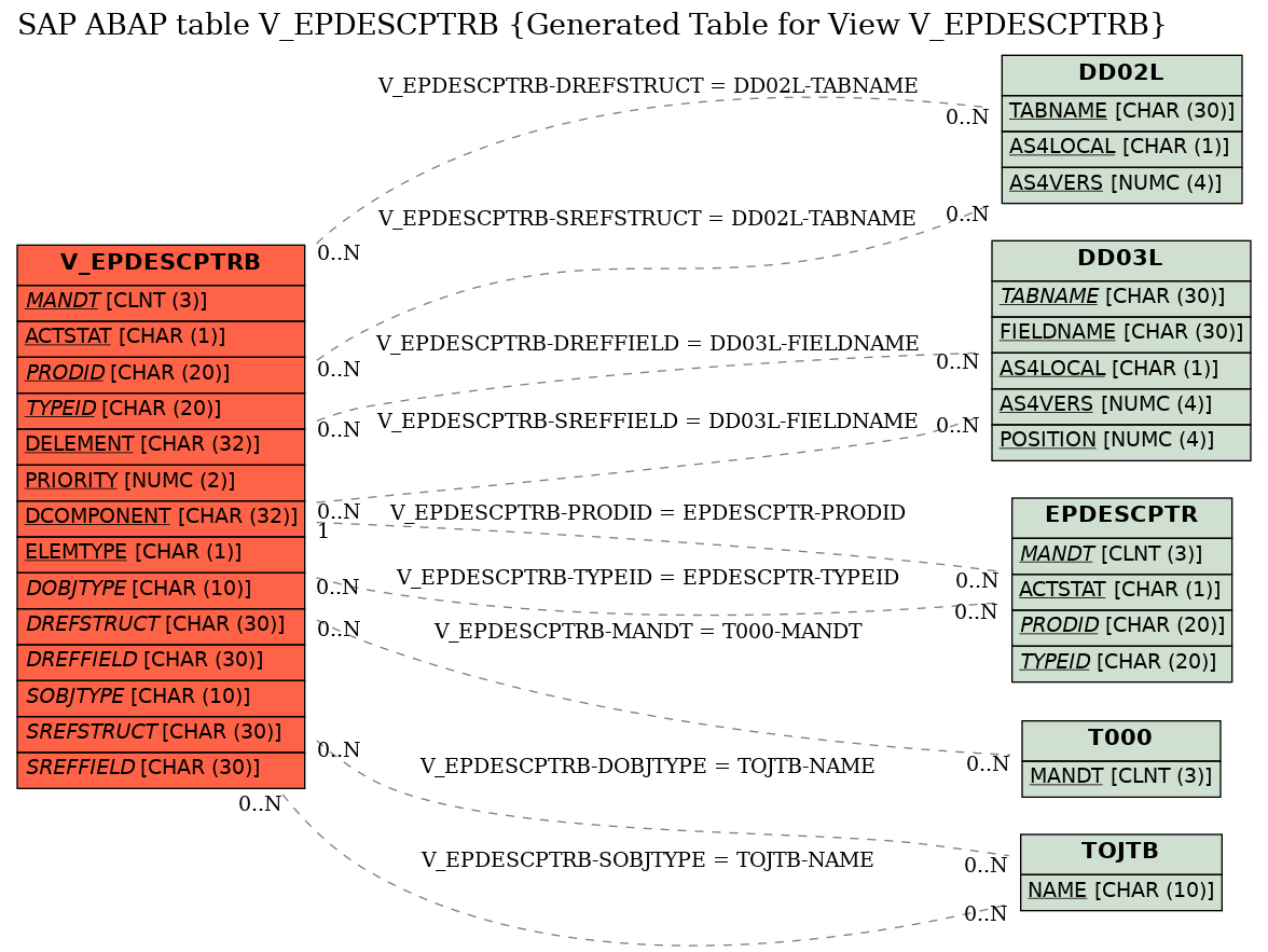 E-R Diagram for table V_EPDESCPTRB (Generated Table for View V_EPDESCPTRB)