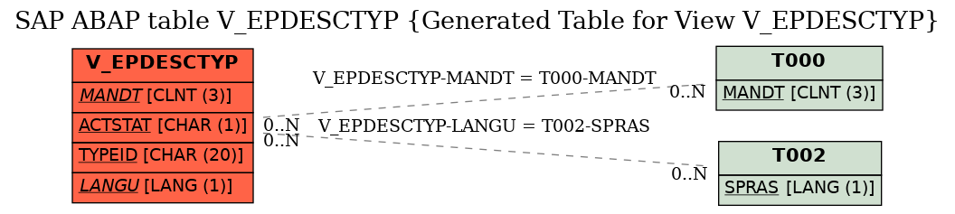 E-R Diagram for table V_EPDESCTYP (Generated Table for View V_EPDESCTYP)