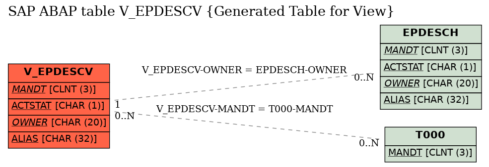 E-R Diagram for table V_EPDESCV (Generated Table for View)