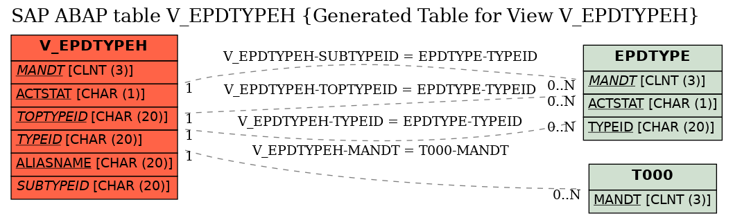E-R Diagram for table V_EPDTYPEH (Generated Table for View V_EPDTYPEH)