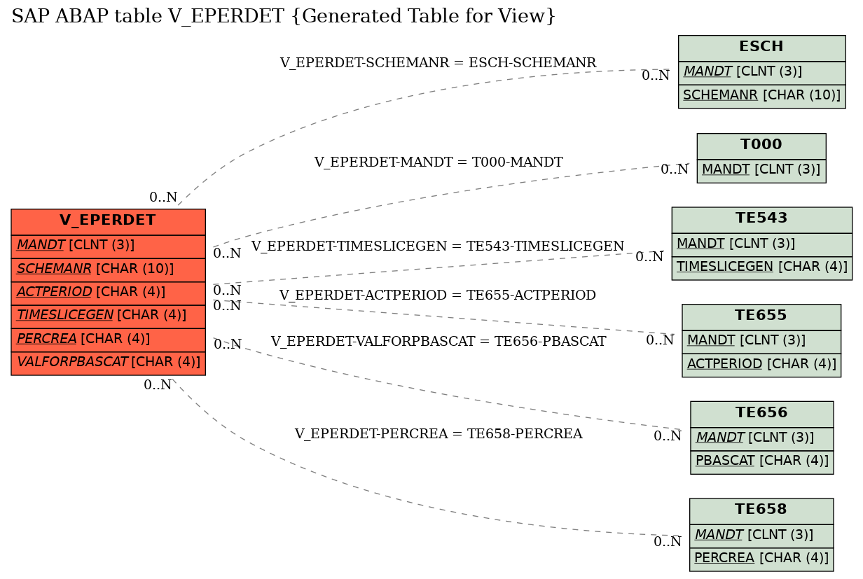 E-R Diagram for table V_EPERDET (Generated Table for View)