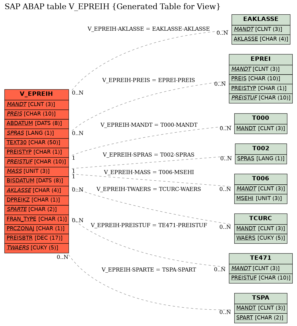 E-R Diagram for table V_EPREIH (Generated Table for View)