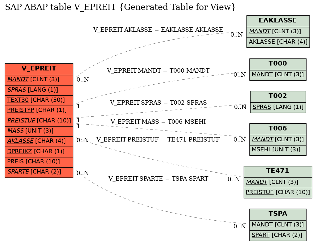 E-R Diagram for table V_EPREIT (Generated Table for View)