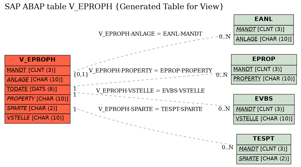 E-R Diagram for table V_EPROPH (Generated Table for View)