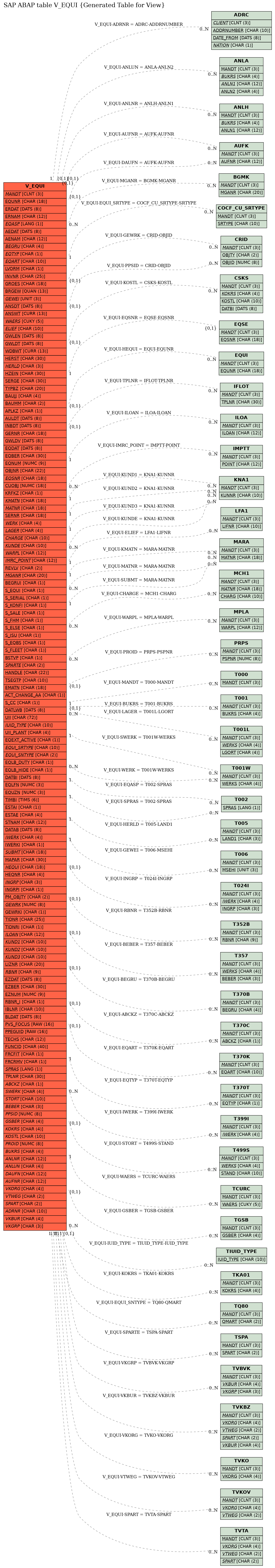 E-R Diagram for table V_EQUI (Generated Table for View)