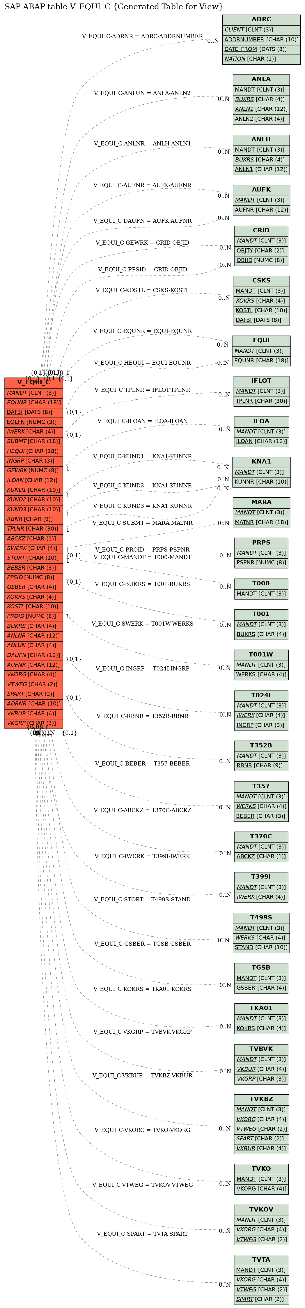 E-R Diagram for table V_EQUI_C (Generated Table for View)