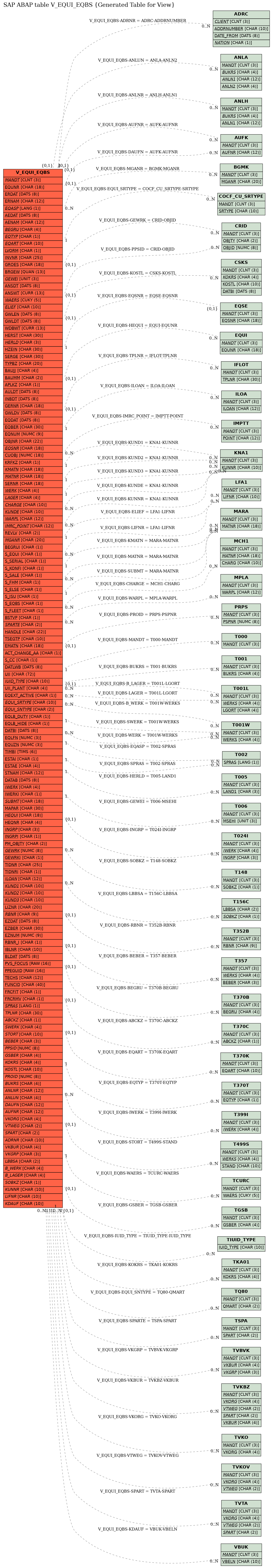 E-R Diagram for table V_EQUI_EQBS (Generated Table for View)