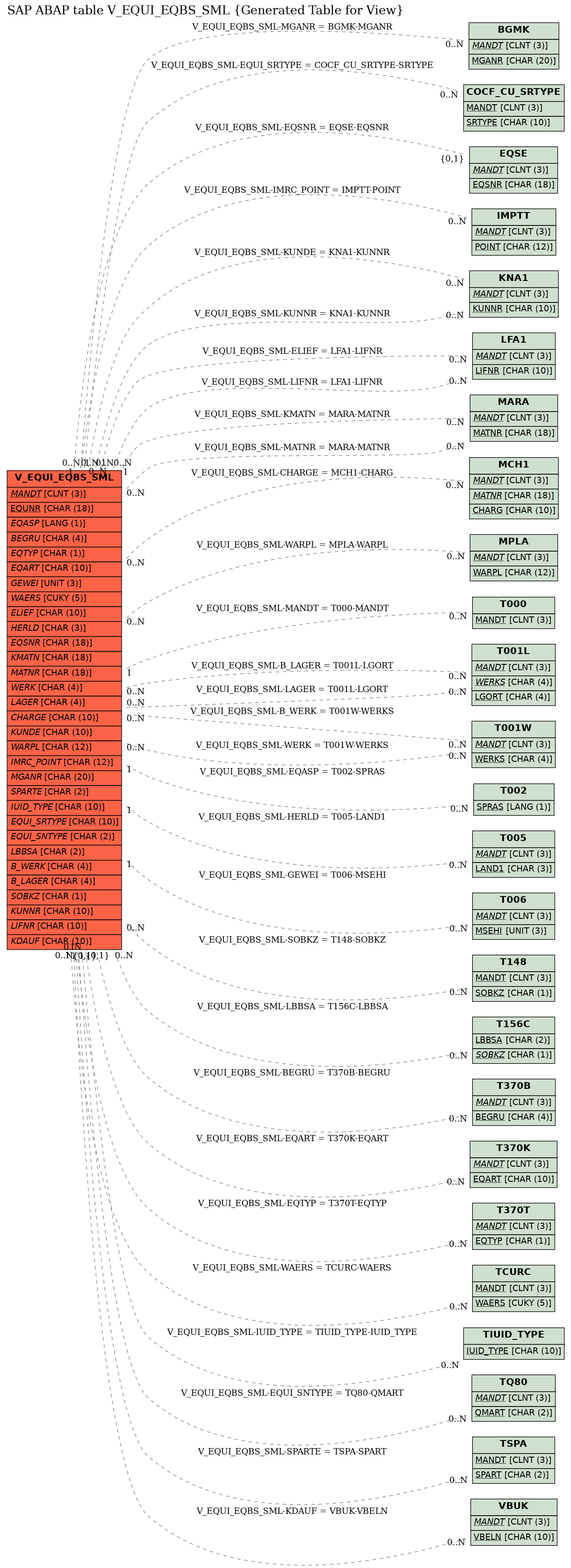 E-R Diagram for table V_EQUI_EQBS_SML (Generated Table for View)