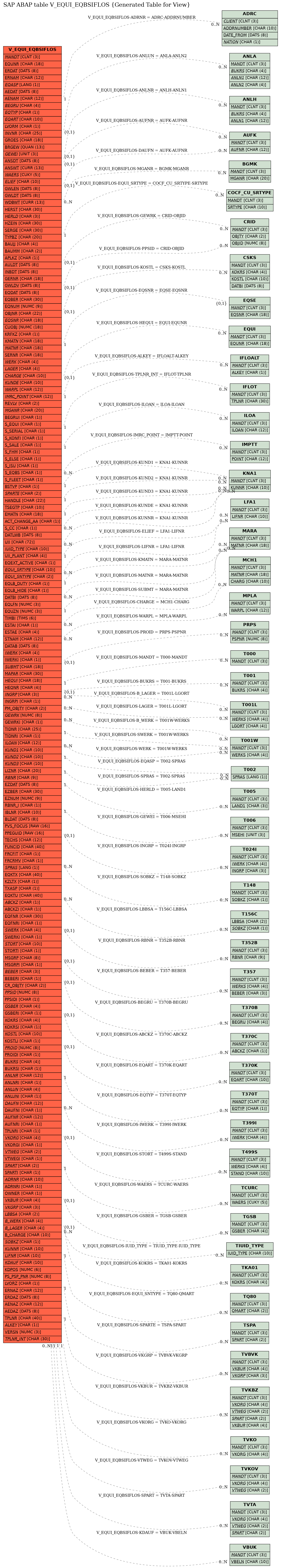 E-R Diagram for table V_EQUI_EQBSIFLOS (Generated Table for View)