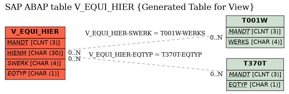 E-R Diagram for table V_EQUI_HIER (Generated Table for View)