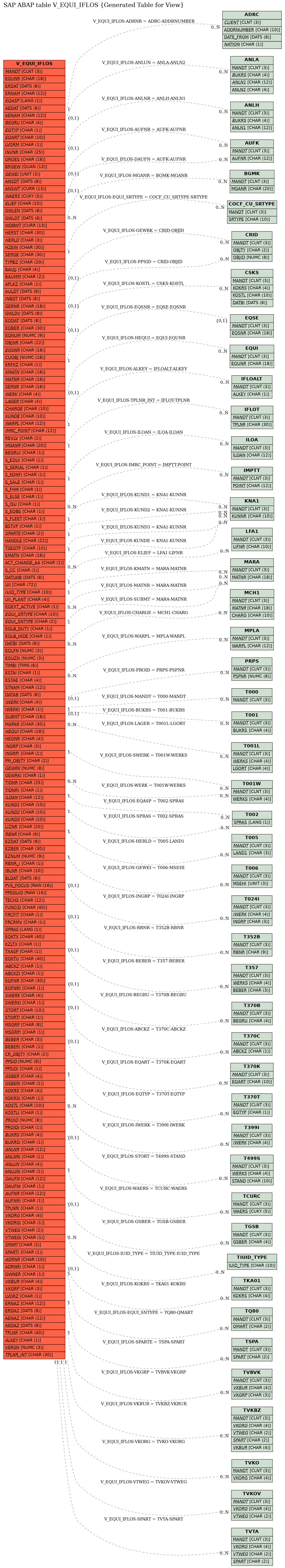 E-R Diagram for table V_EQUI_IFLOS (Generated Table for View)