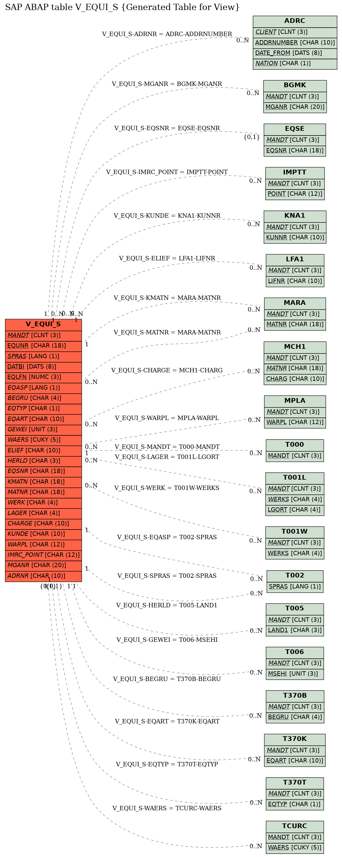 E-R Diagram for table V_EQUI_S (Generated Table for View)