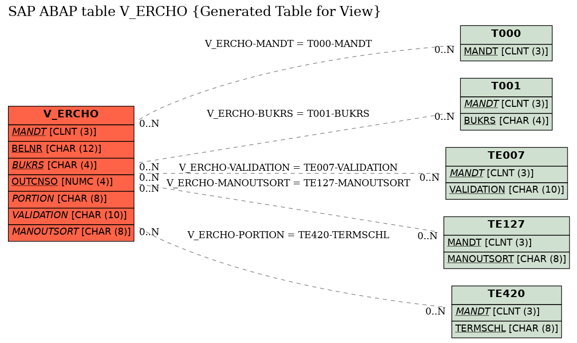 E-R Diagram for table V_ERCHO (Generated Table for View)