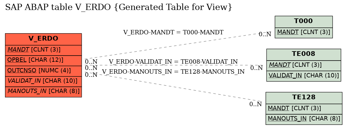 E-R Diagram for table V_ERDO (Generated Table for View)