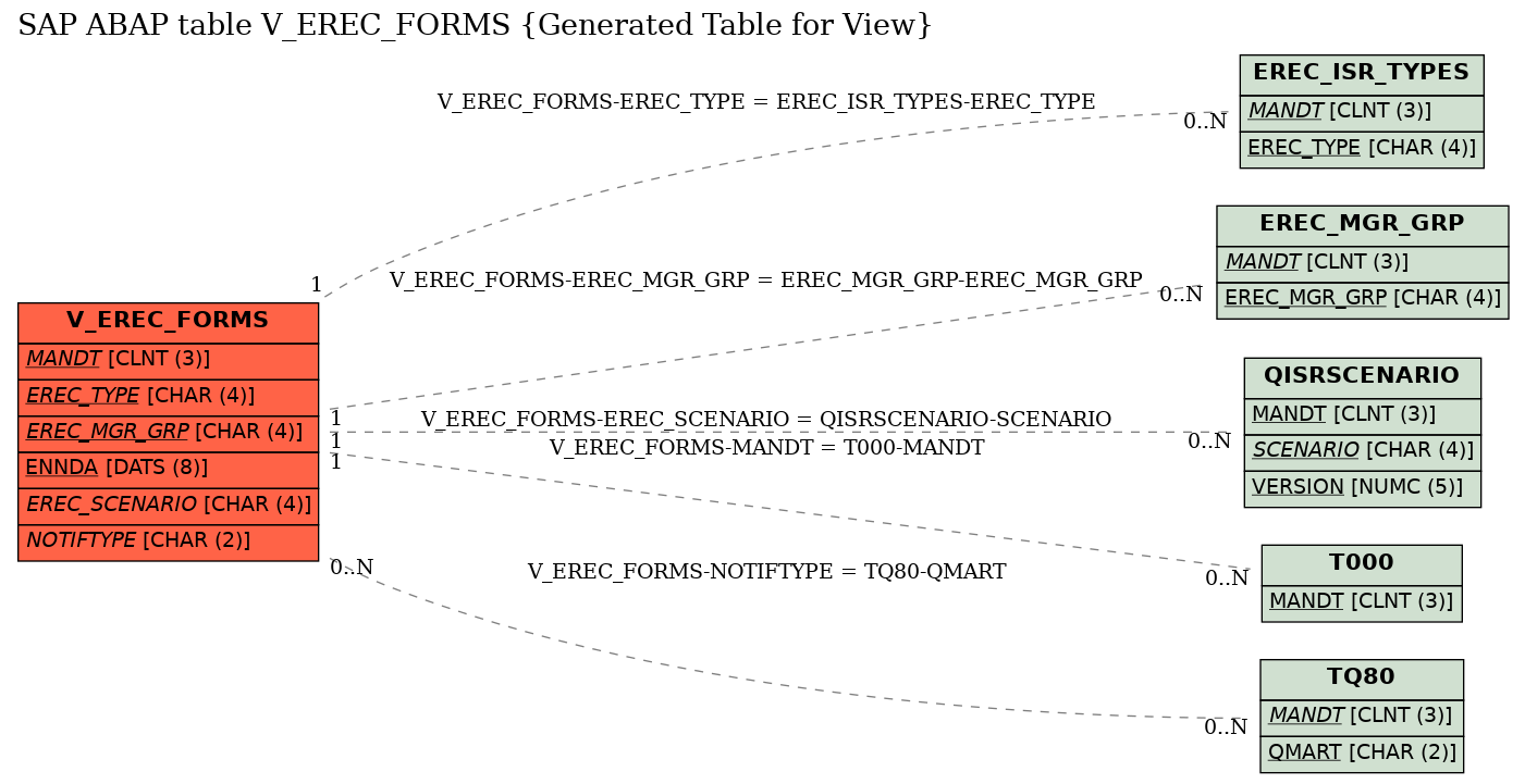 E-R Diagram for table V_EREC_FORMS (Generated Table for View)