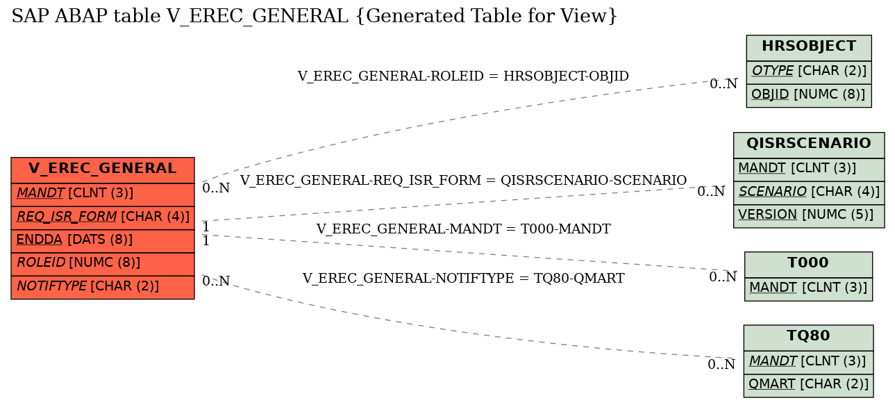 E-R Diagram for table V_EREC_GENERAL (Generated Table for View)