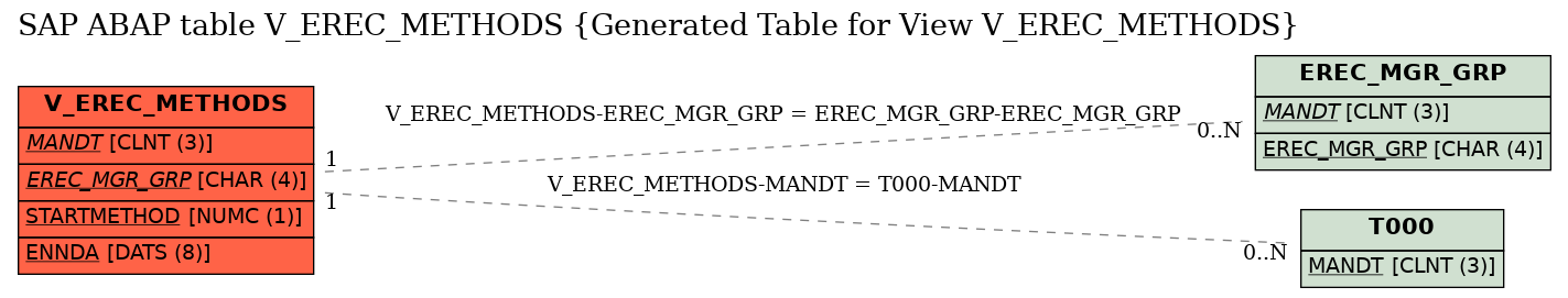 E-R Diagram for table V_EREC_METHODS (Generated Table for View V_EREC_METHODS)