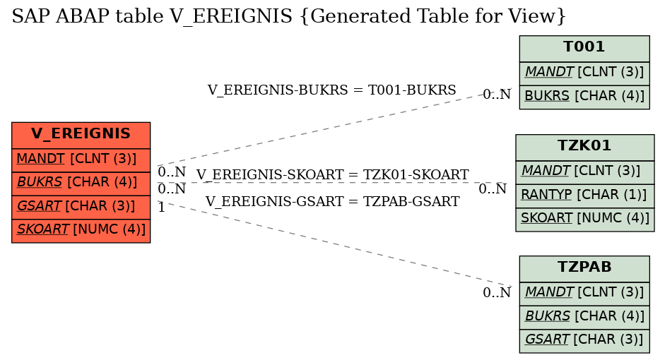 E-R Diagram for table V_EREIGNIS (Generated Table for View)