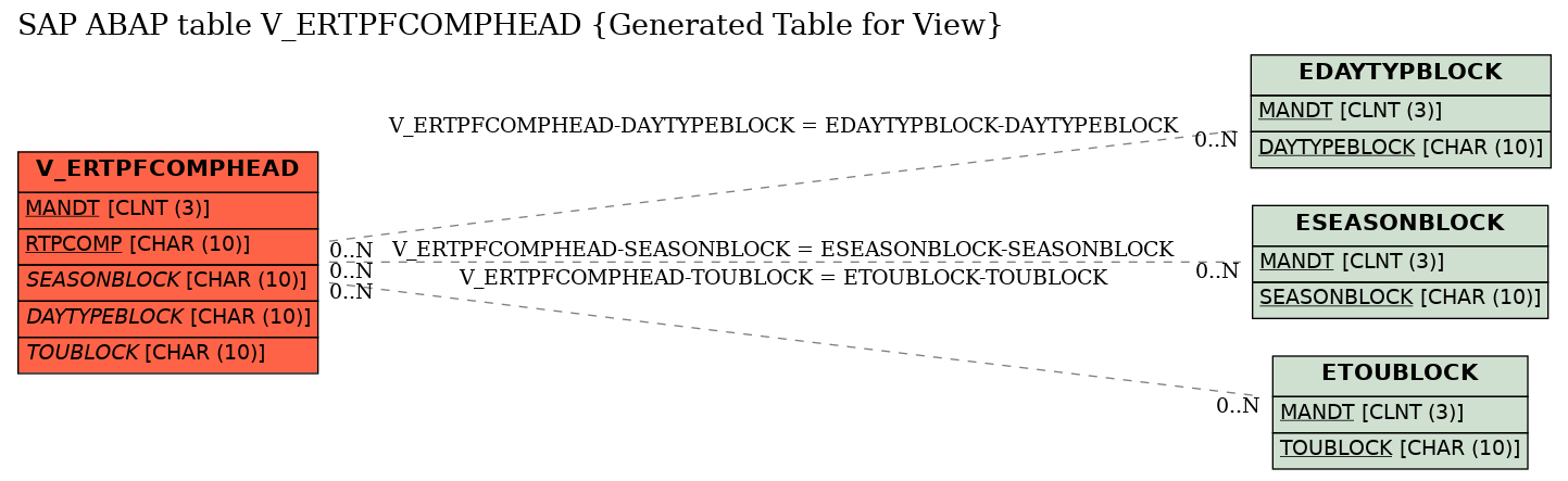 E-R Diagram for table V_ERTPFCOMPHEAD (Generated Table for View)