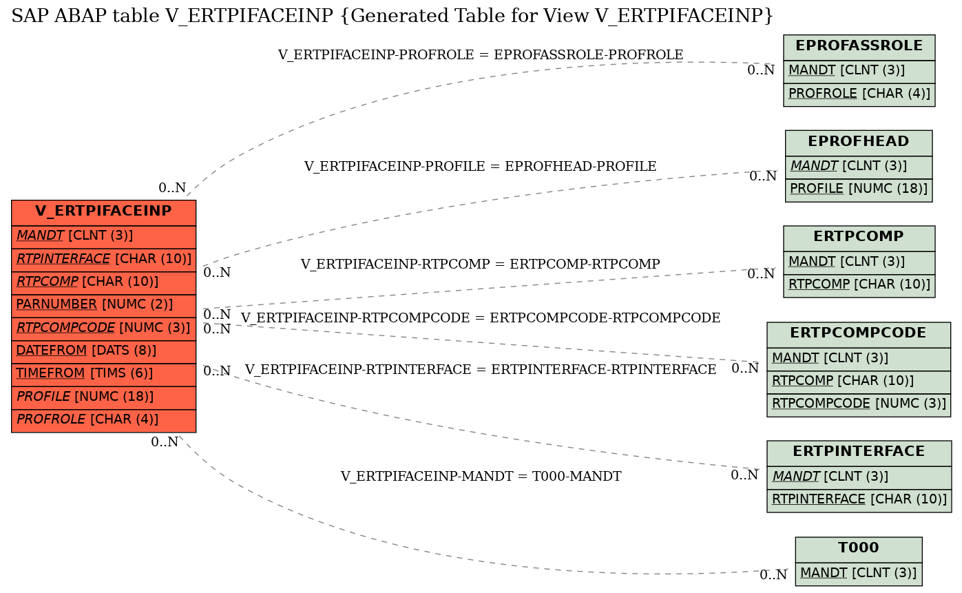 E-R Diagram for table V_ERTPIFACEINP (Generated Table for View V_ERTPIFACEINP)