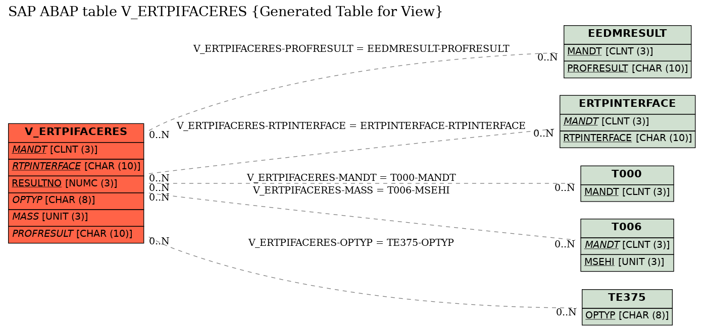E-R Diagram for table V_ERTPIFACERES (Generated Table for View)