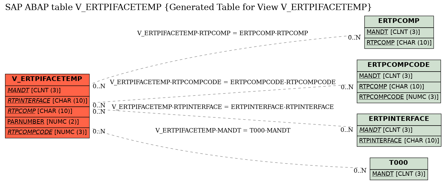 E-R Diagram for table V_ERTPIFACETEMP (Generated Table for View V_ERTPIFACETEMP)