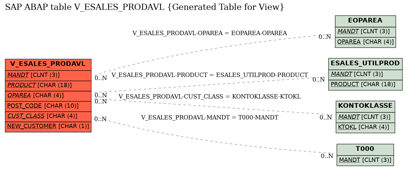 E-R Diagram for table V_ESALES_PRODAVL (Generated Table for View)