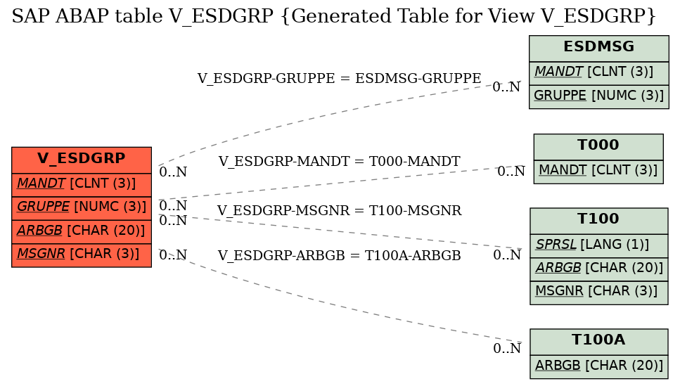 E-R Diagram for table V_ESDGRP (Generated Table for View V_ESDGRP)