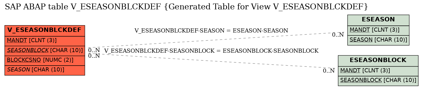 E-R Diagram for table V_ESEASONBLCKDEF (Generated Table for View V_ESEASONBLCKDEF)