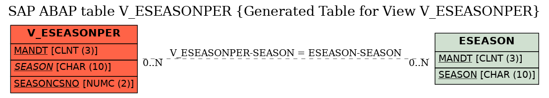 E-R Diagram for table V_ESEASONPER (Generated Table for View V_ESEASONPER)