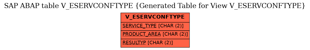 E-R Diagram for table V_ESERVCONFTYPE (Generated Table for View V_ESERVCONFTYPE)