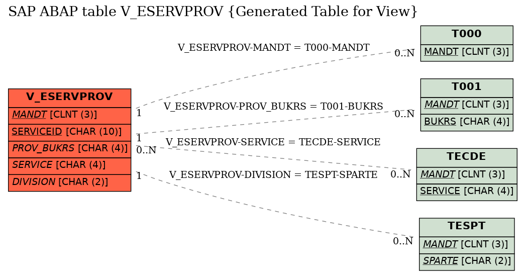 E-R Diagram for table V_ESERVPROV (Generated Table for View)