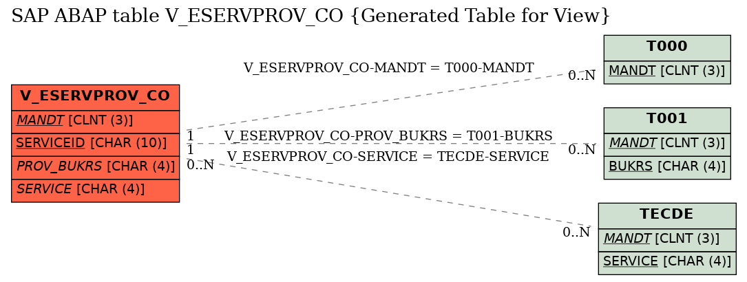 E-R Diagram for table V_ESERVPROV_CO (Generated Table for View)