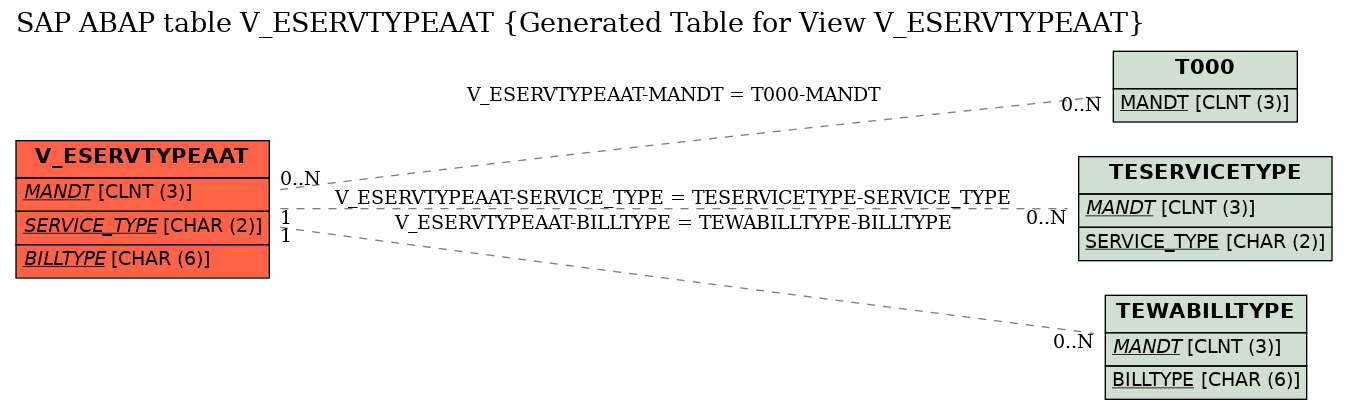 E-R Diagram for table V_ESERVTYPEAAT (Generated Table for View V_ESERVTYPEAAT)