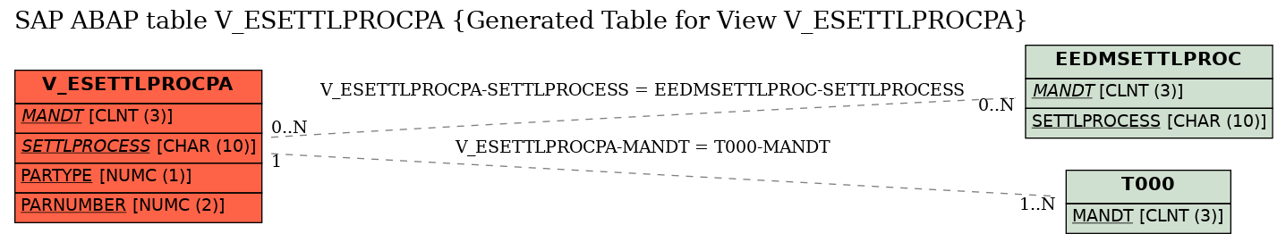 E-R Diagram for table V_ESETTLPROCPA (Generated Table for View V_ESETTLPROCPA)