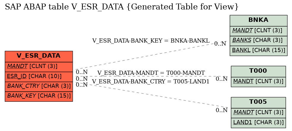 E-R Diagram for table V_ESR_DATA (Generated Table for View)
