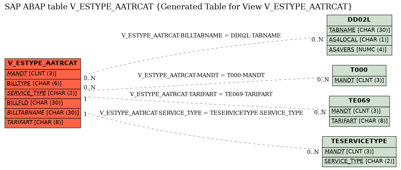 E-R Diagram for table V_ESTYPE_AATRCAT (Generated Table for View V_ESTYPE_AATRCAT)