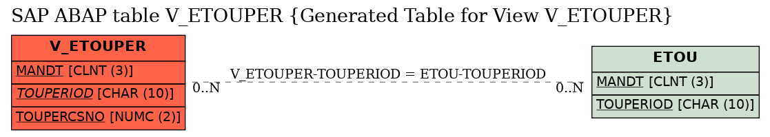 E-R Diagram for table V_ETOUPER (Generated Table for View V_ETOUPER)