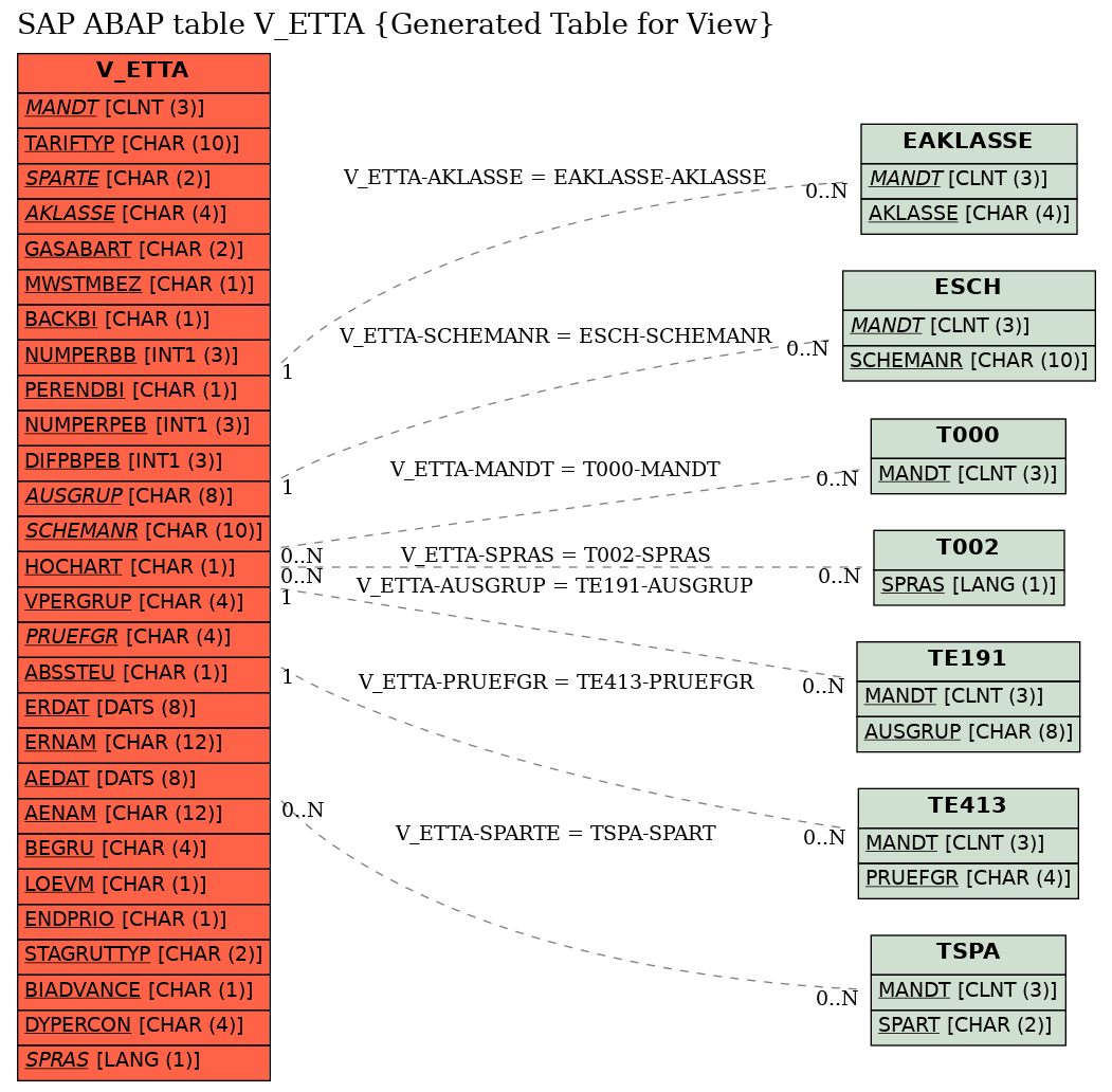 E-R Diagram for table V_ETTA (Generated Table for View)