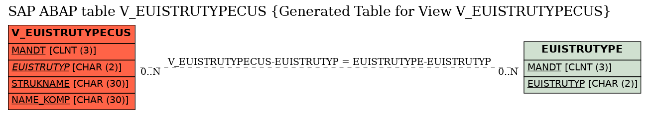 E-R Diagram for table V_EUISTRUTYPECUS (Generated Table for View V_EUISTRUTYPECUS)