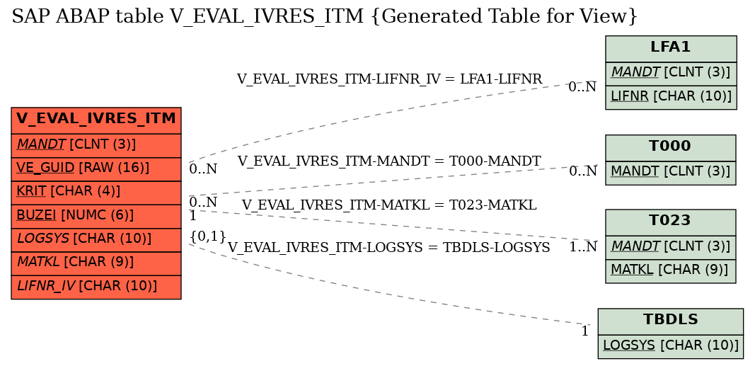 E-R Diagram for table V_EVAL_IVRES_ITM (Generated Table for View)