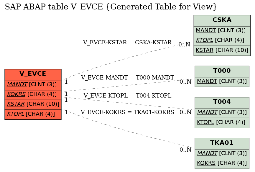 E-R Diagram for table V_EVCE (Generated Table for View)