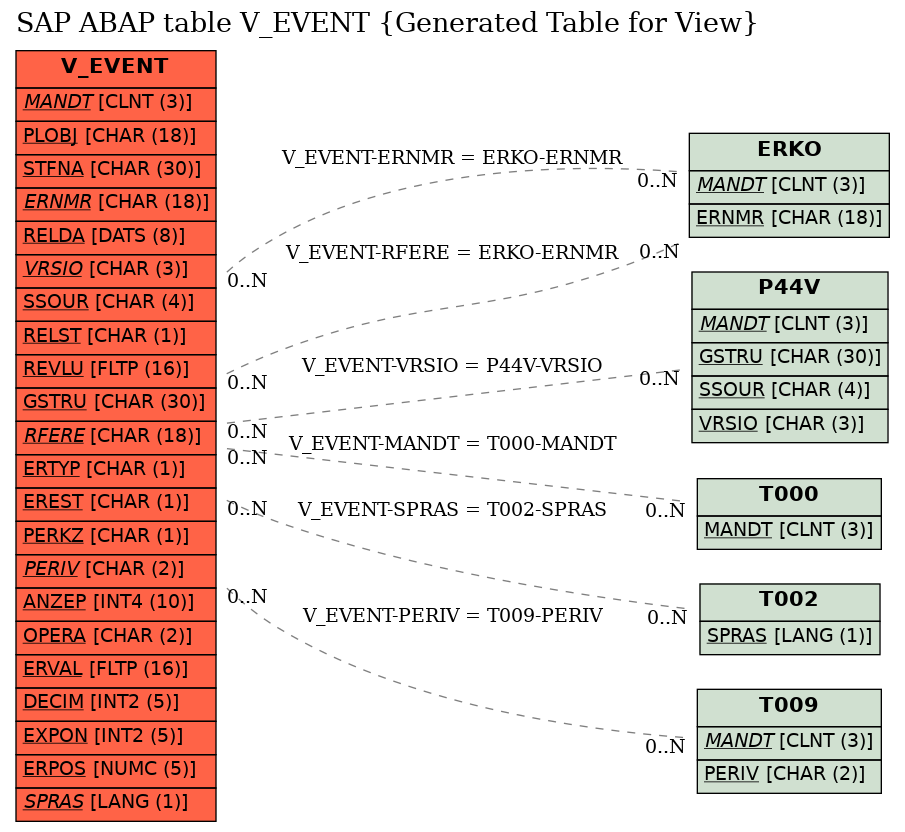 E-R Diagram for table V_EVENT (Generated Table for View)