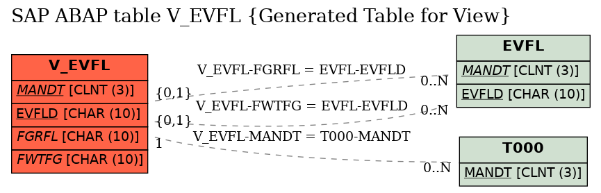 E-R Diagram for table V_EVFL (Generated Table for View)